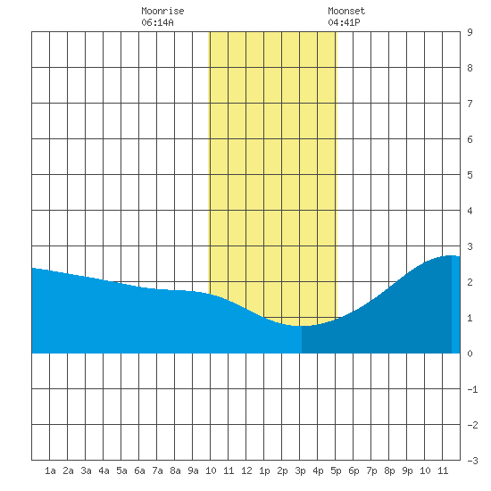 St. Michael tide chart for Friday, November 10, 2023