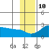 St. Michael tide chart for Friday, November 10, 2023