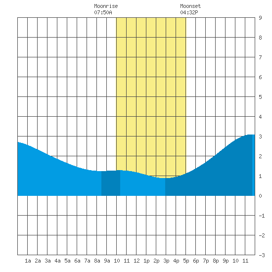 St. Michael tide chart for Saturday, November 11, 2023