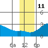St. Michael tide chart for Saturday, November 11, 2023