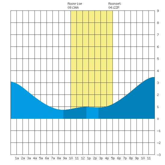 St. Michael tide chart for Sunday, November 12, 2023