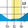 St. Michael tide chart for Sunday, November 12, 2023