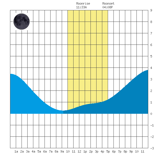 St. Michael tide chart for Monday, November 13, 2023