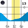 St. Michael tide chart for Monday, November 13, 2023