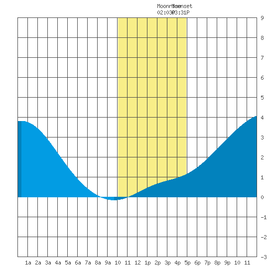 St. Michael tide chart for Tuesday, November 14, 2023
