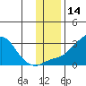 St. Michael tide chart for Tuesday, November 14, 2023
