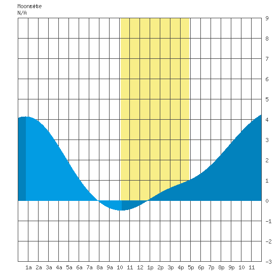 St. Michael tide chart for Wednesday, November 15, 2023