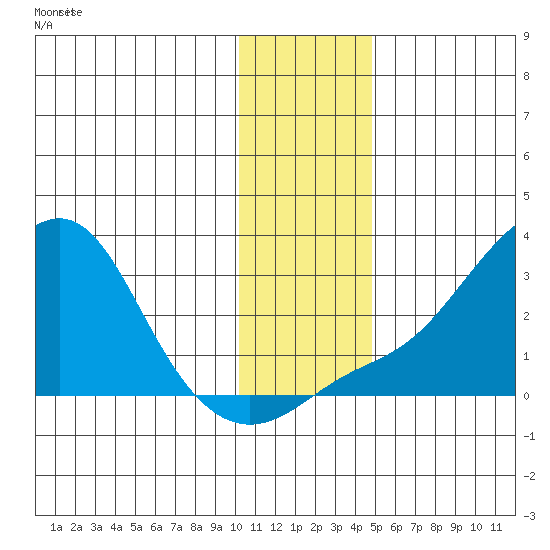 St. Michael tide chart for Thursday, November 16, 2023