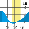 St. Michael tide chart for Thursday, November 16, 2023