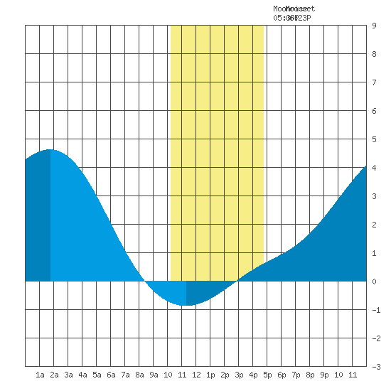 St. Michael tide chart for Friday, November 17, 2023