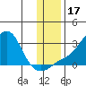 St. Michael tide chart for Friday, November 17, 2023