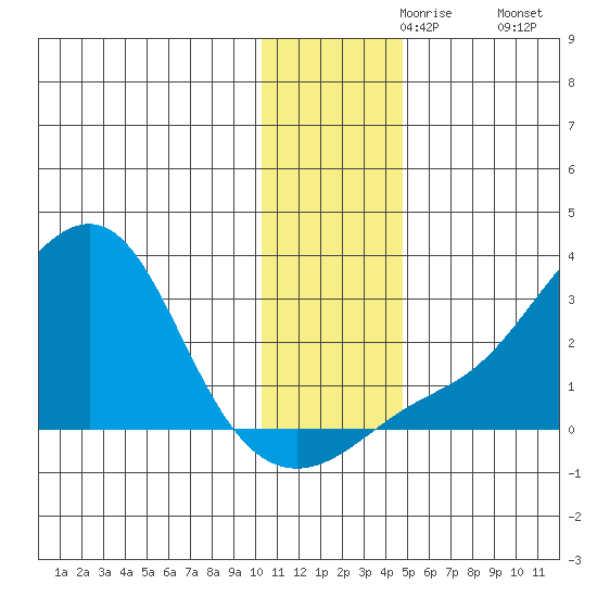 St. Michael tide chart for Saturday, November 18, 2023