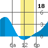 St. Michael tide chart for Saturday, November 18, 2023