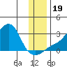 St. Michael tide chart for Sunday, November 19, 2023