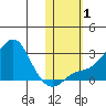 St. Michael tide chart for Wednesday, November 1, 2023