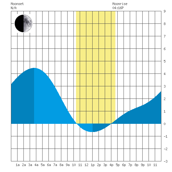 St. Michael tide chart for Monday, November 20, 2023