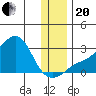 St. Michael tide chart for Monday, November 20, 2023
