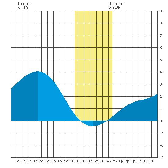 St. Michael tide chart for Tuesday, November 21, 2023