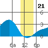 St. Michael tide chart for Tuesday, November 21, 2023