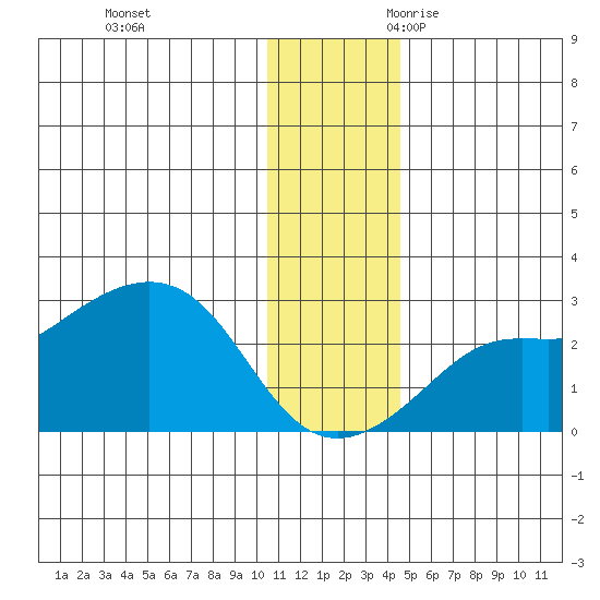 St. Michael tide chart for Wednesday, November 22, 2023