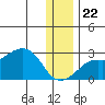 St. Michael tide chart for Wednesday, November 22, 2023