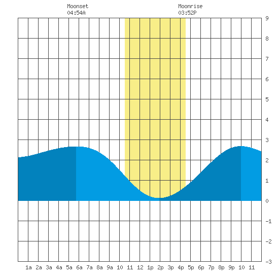 St. Michael tide chart for Thursday, November 23, 2023