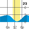 St. Michael tide chart for Thursday, November 23, 2023