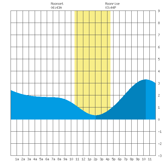 St. Michael tide chart for Friday, November 24, 2023