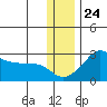 St. Michael tide chart for Friday, November 24, 2023