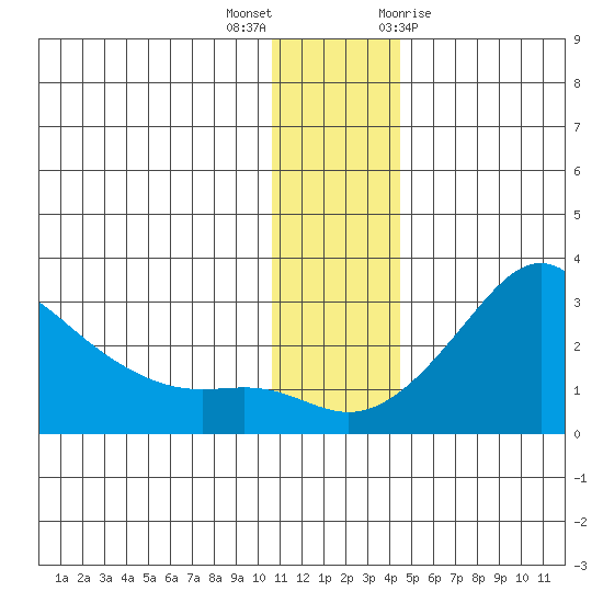 St. Michael tide chart for Saturday, November 25, 2023