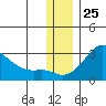 St. Michael tide chart for Saturday, November 25, 2023