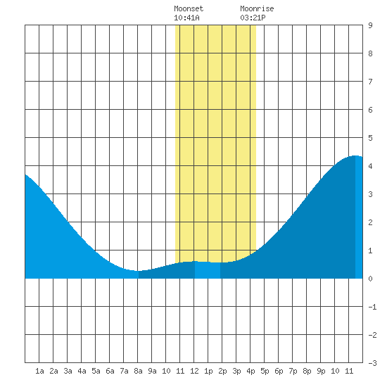 St. Michael tide chart for Sunday, November 26, 2023