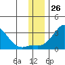 St. Michael tide chart for Sunday, November 26, 2023