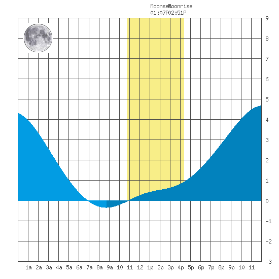 St. Michael tide chart for Monday, November 27, 2023
