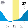 St. Michael tide chart for Monday, November 27, 2023
