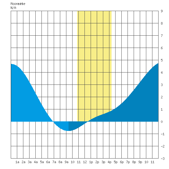 St. Michael tide chart for Tuesday, November 28, 2023