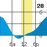 St. Michael tide chart for Tuesday, November 28, 2023