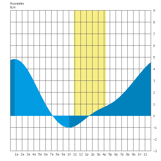 St. Michael tide chart for Wednesday, November 29, 2023