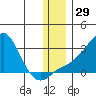 St. Michael tide chart for Wednesday, November 29, 2023