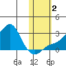 St. Michael tide chart for Thursday, November 2, 2023