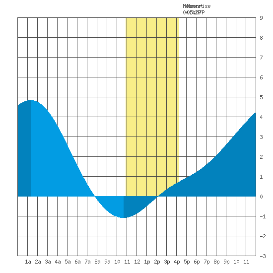 St. Michael tide chart for Thursday, November 30, 2023