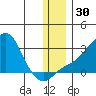 St. Michael tide chart for Thursday, November 30, 2023