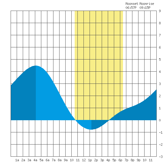 St. Michael tide chart for Friday, November 3, 2023