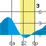 St. Michael tide chart for Friday, November 3, 2023