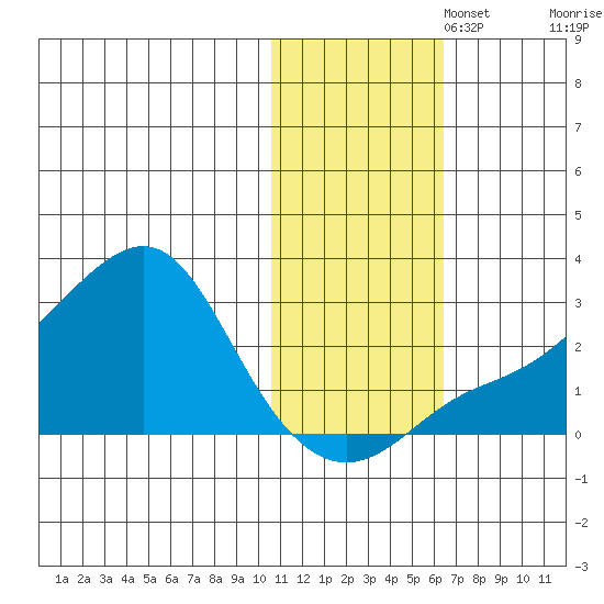 St. Michael tide chart for Saturday, November 4, 2023