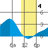 St. Michael tide chart for Saturday, November 4, 2023
