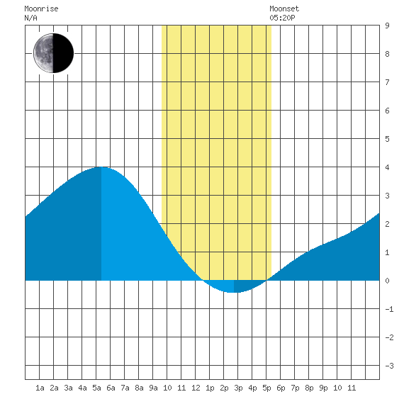 St. Michael tide chart for Sunday, November 5, 2023