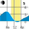 St. Michael tide chart for Sunday, November 5, 2023