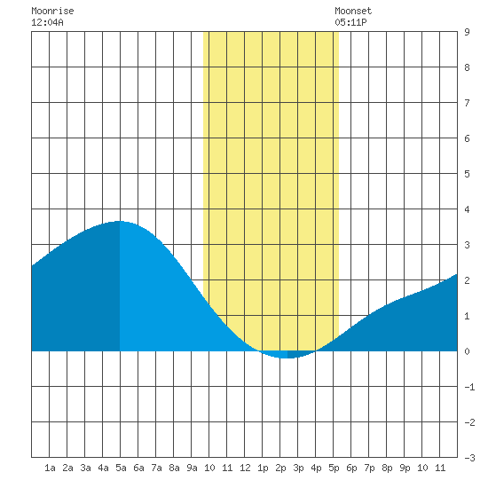 St. Michael tide chart for Monday, November 6, 2023