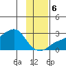 St. Michael tide chart for Monday, November 6, 2023